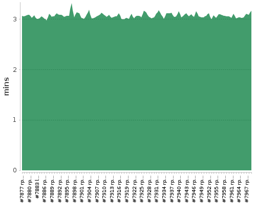 [Build time graph]