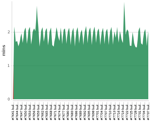 [Build time graph]