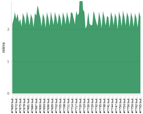 [Build time graph]