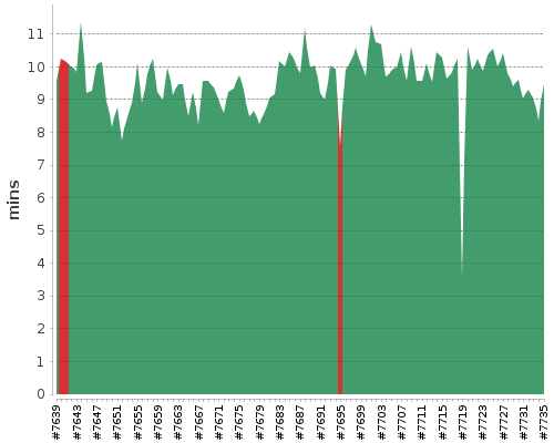 [Build time graph]