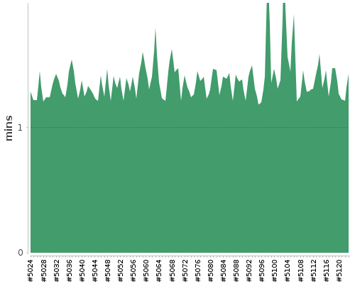 [Build time graph]