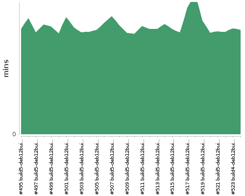 [Build time graph]