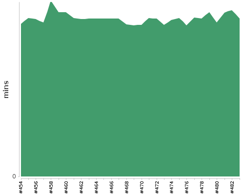 [Build time graph]