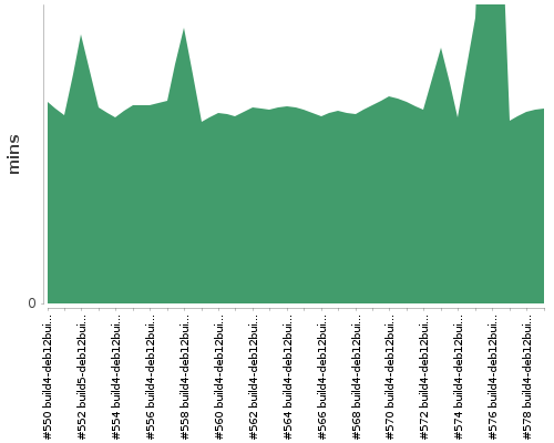 [Build time graph]