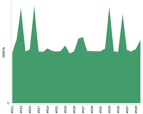 [Build time graph]