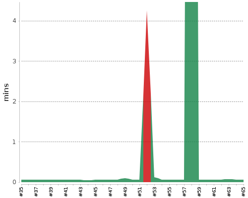 [Build time graph]