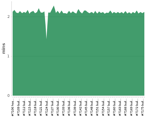 [Build time graph]