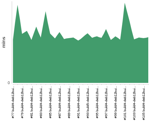 [Build time graph]