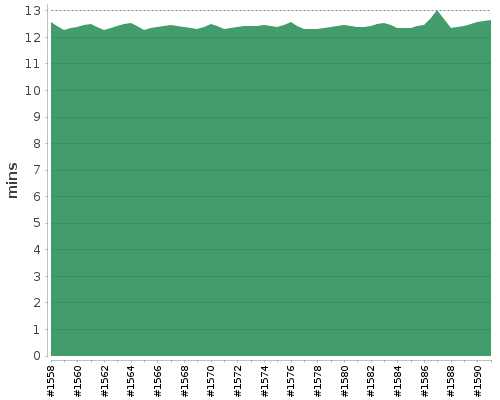 [Build time graph]