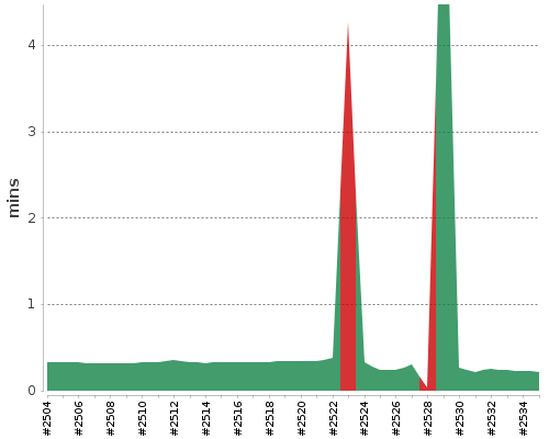 [Build time graph]