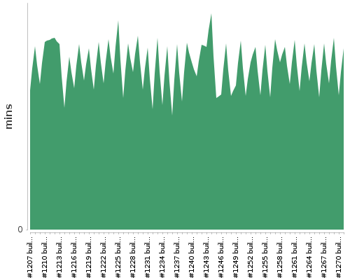 [Build time graph]