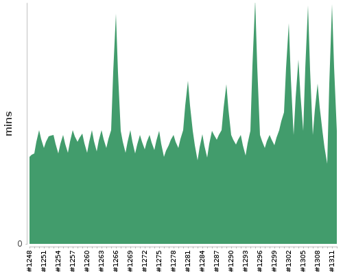 [Build time graph]