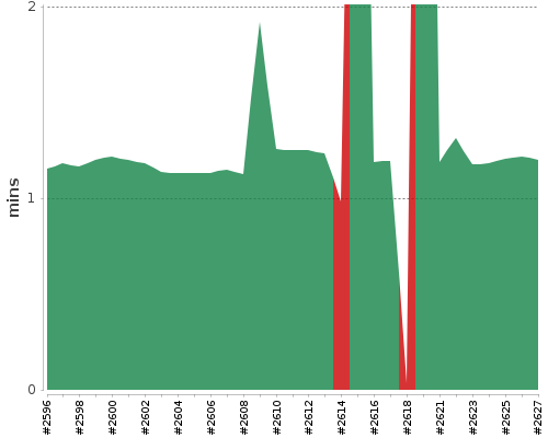 [Build time graph]