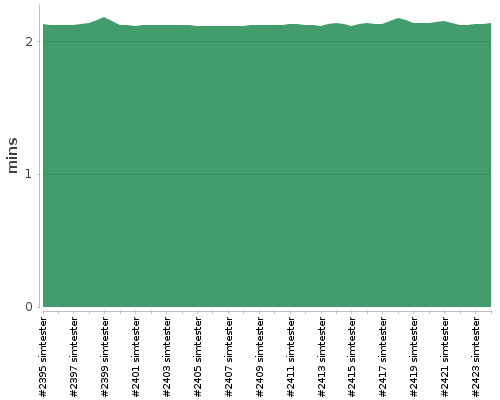 [Build time graph]