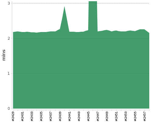 [Build time graph]