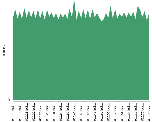 [Build time graph]