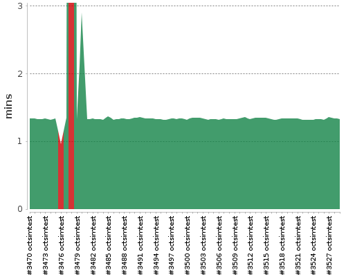 [Build time graph]