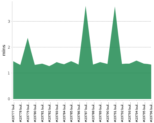 [Build time graph]