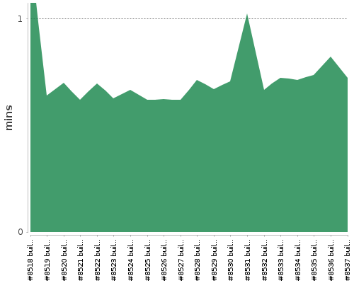 [Build time graph]