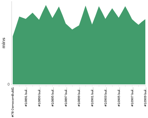 [Build time graph]