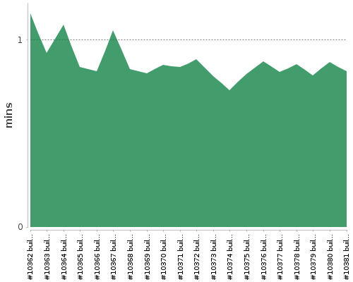 [Build time graph]