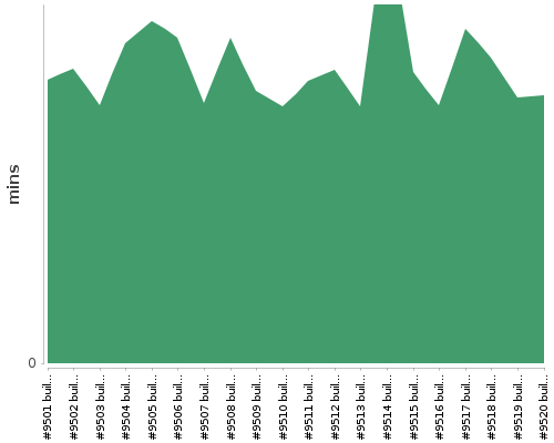 [Build time graph]