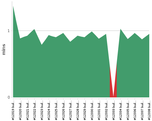 [Build time graph]