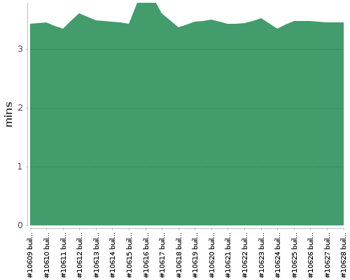 [Build time graph]