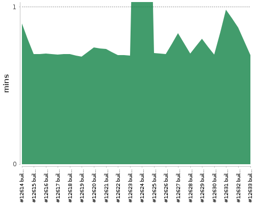 [Build time graph]