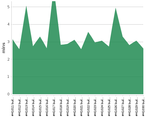 [Build time graph]