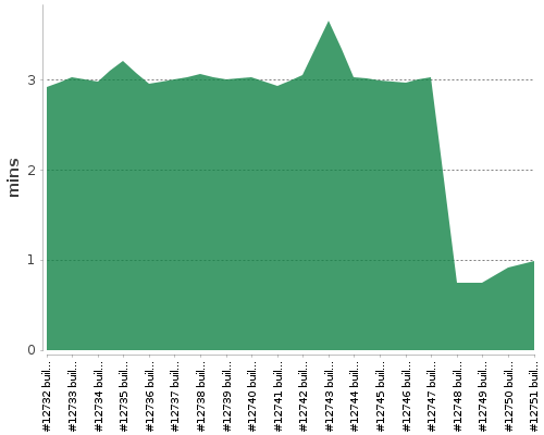 [Build time graph]