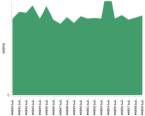 [Build time graph]