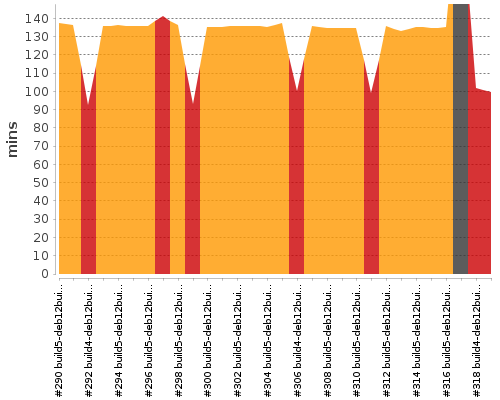 [Build time graph]