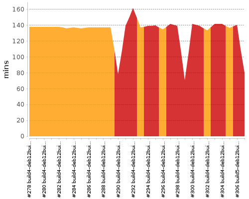 [Build time graph]