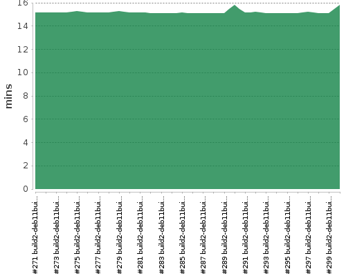 [Build time graph]