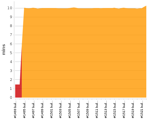 [Build time graph]