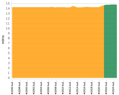 [Build time graph]