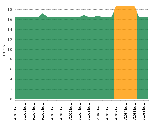 [Build time graph]