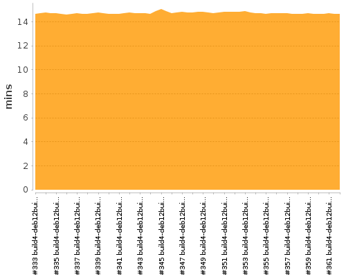 [Build time graph]