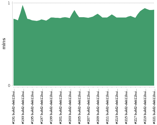 [Build time graph]