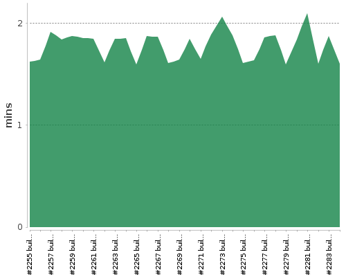 [Build time graph]