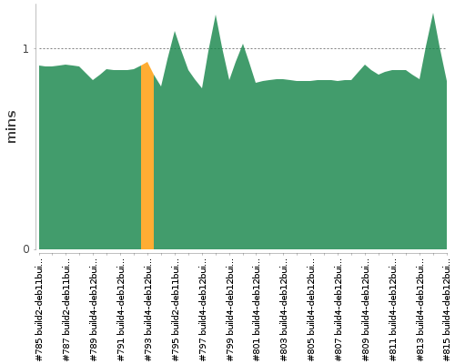 [Build time graph]