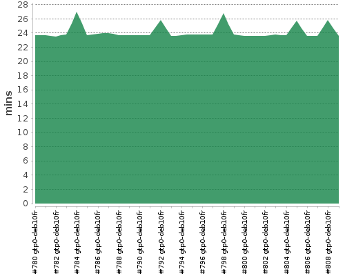 [Build time graph]