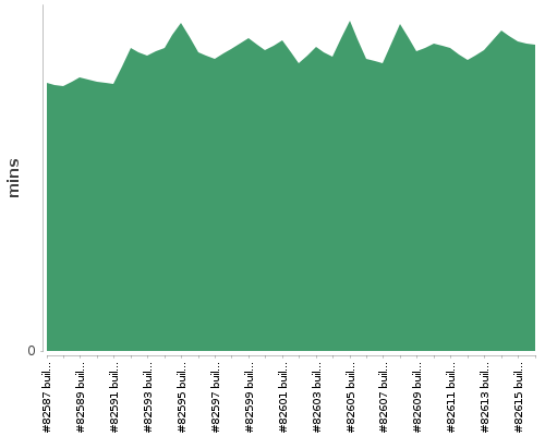 [Build time graph]