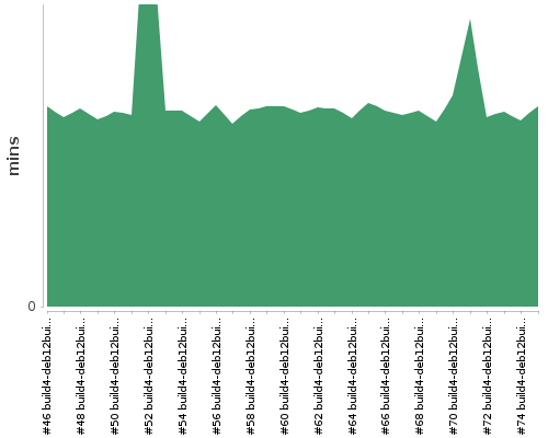 [Build time graph]