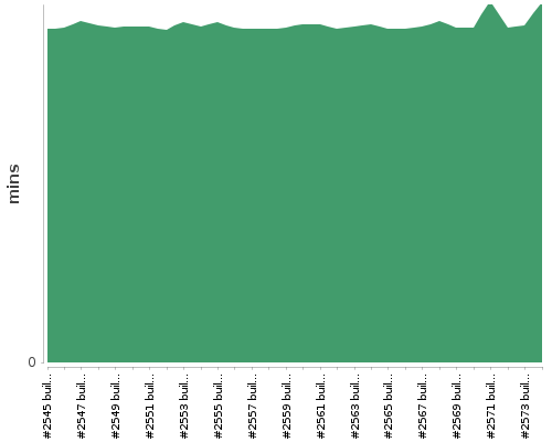 [Build time graph]