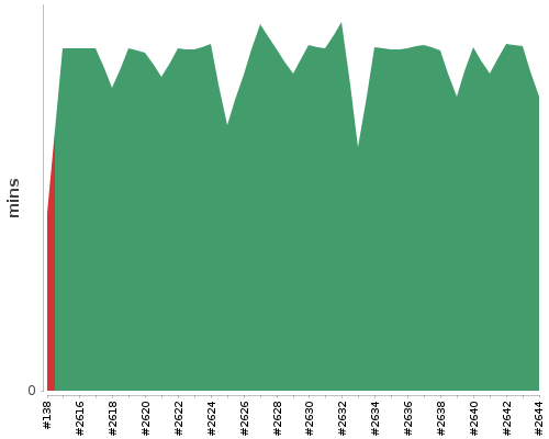 [Build time graph]