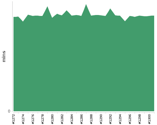 [Build time graph]