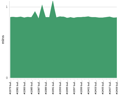 [Build time graph]