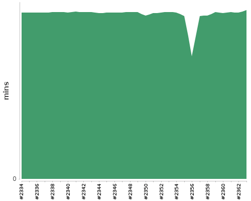 [Build time graph]